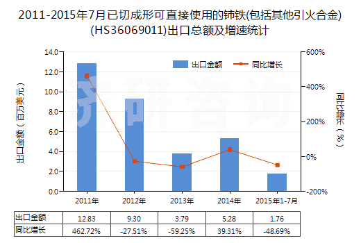 2011-2015年7月已切成形可直接使用的鈰鐵(包括其他引火合金)(HS36069011)出口總額及增速統(tǒng)計